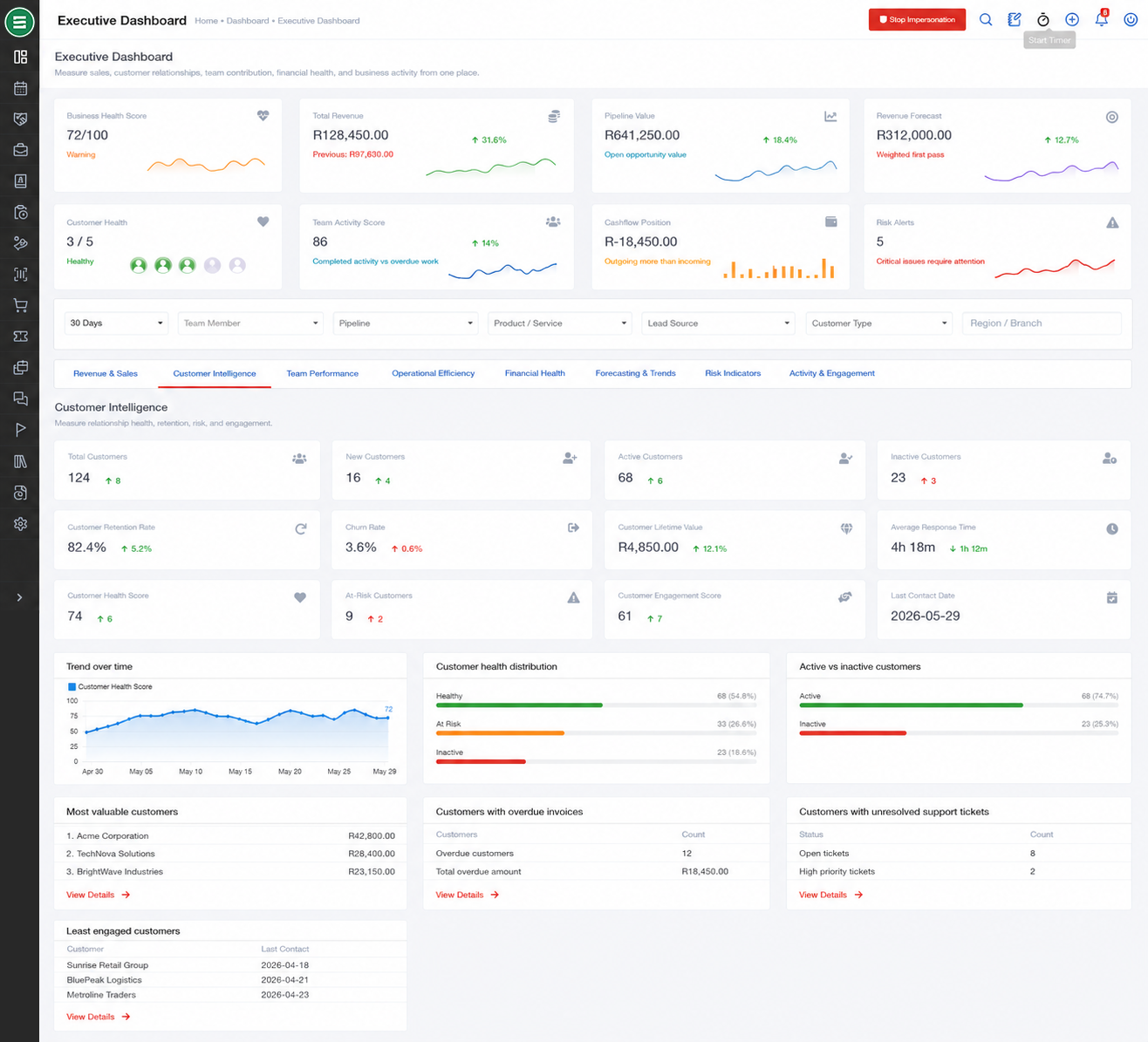 Customer intelligence analytics dashboard