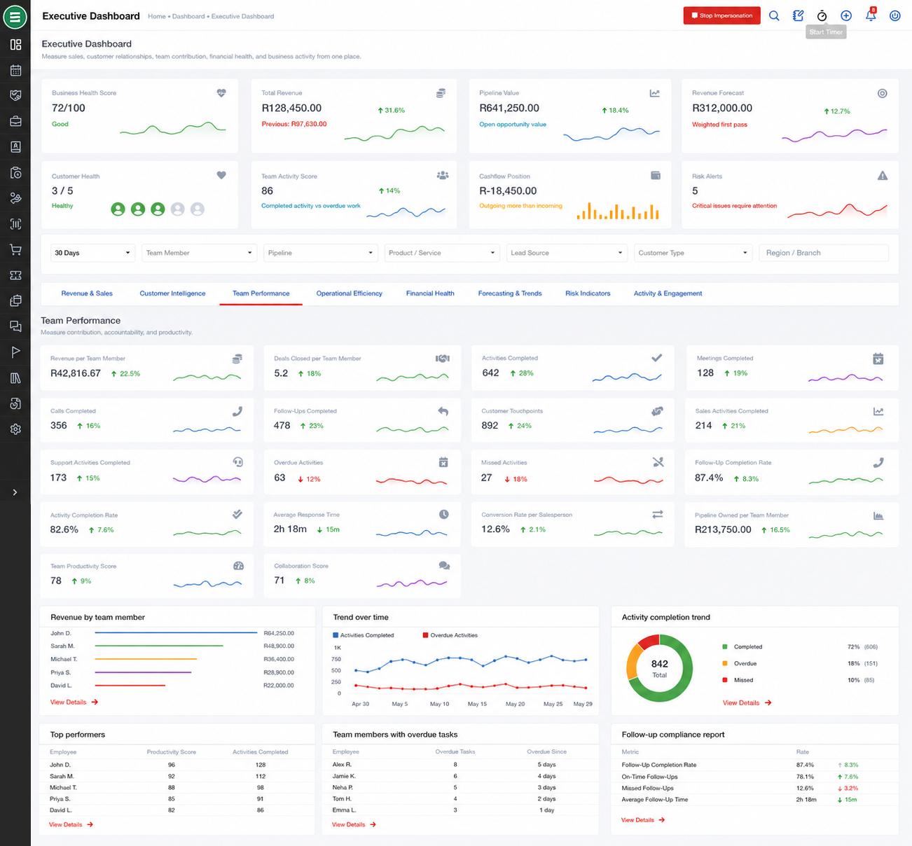 Activity and engagement performance dashboard
